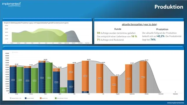 Screenshot PowerBI Demo Produktion implemented! GmbH